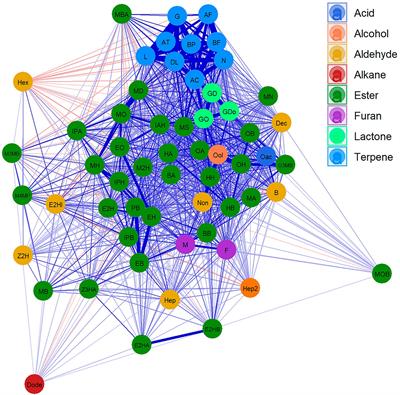 Inheritance of esters and other volatile compounds responsible for the fruity aroma in strawberry